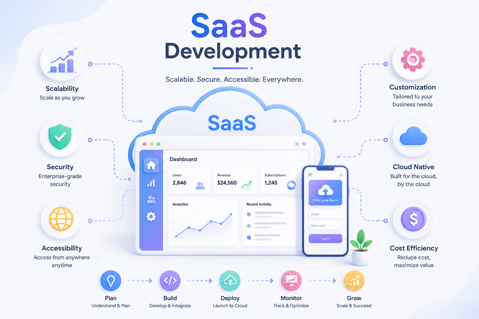 SaaS Development
